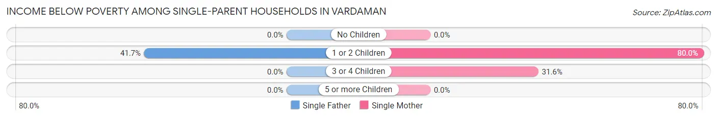 Income Below Poverty Among Single-Parent Households in Vardaman