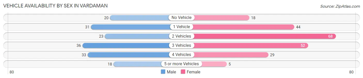 Vehicle Availability by Sex in Vardaman