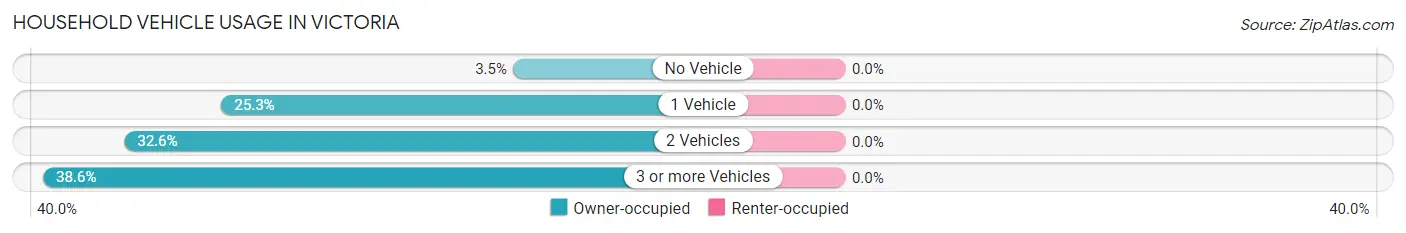 Household Vehicle Usage in Victoria