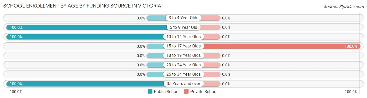 School Enrollment by Age by Funding Source in Victoria