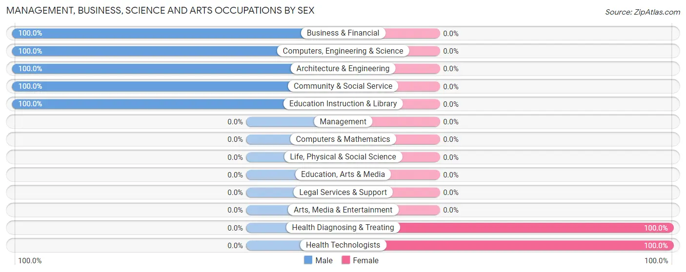 Management, Business, Science and Arts Occupations by Sex in Wade