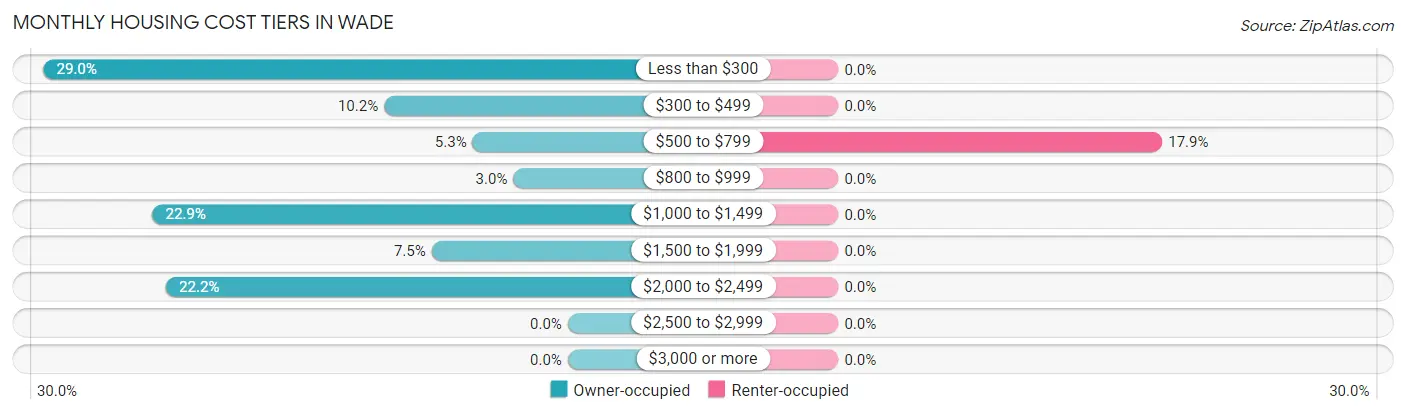 Monthly Housing Cost Tiers in Wade