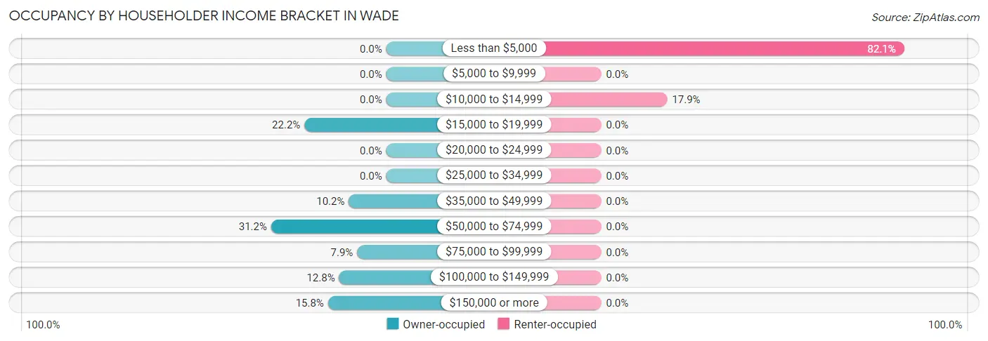 Occupancy by Householder Income Bracket in Wade