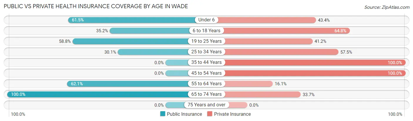 Public vs Private Health Insurance Coverage by Age in Wade