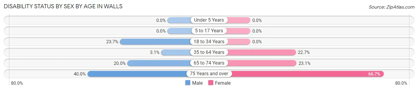 Disability Status by Sex by Age in Walls