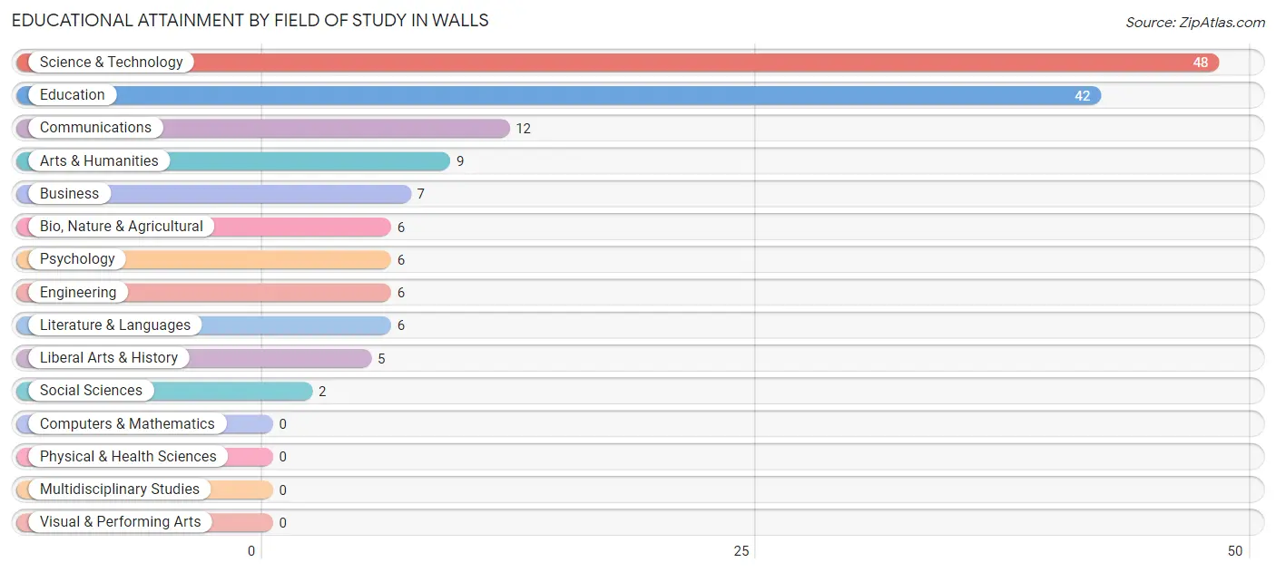 Educational Attainment by Field of Study in Walls