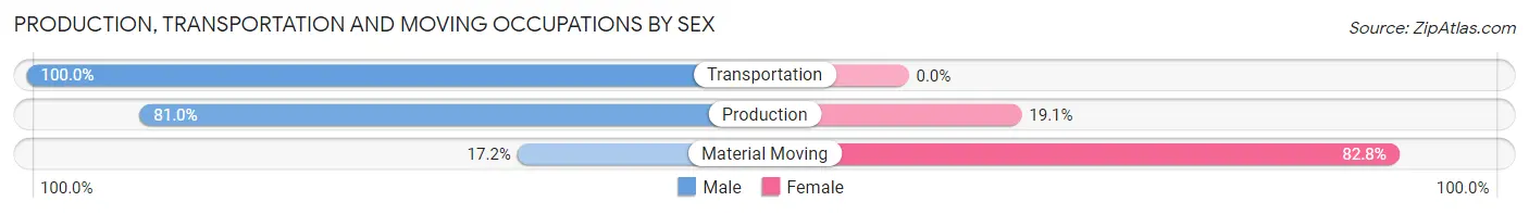 Production, Transportation and Moving Occupations by Sex in Walls