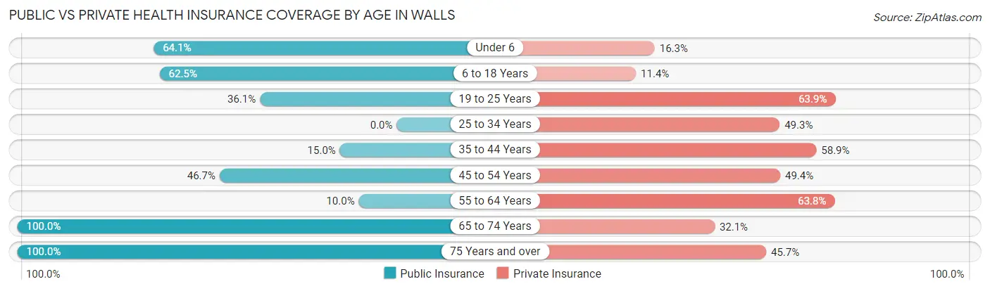 Public vs Private Health Insurance Coverage by Age in Walls