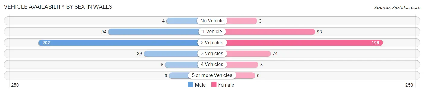 Vehicle Availability by Sex in Walls