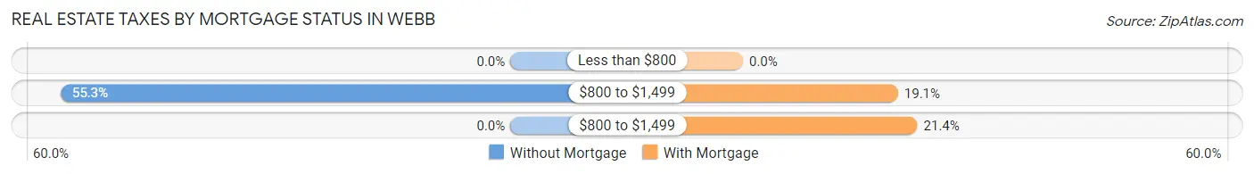 Real Estate Taxes by Mortgage Status in Webb