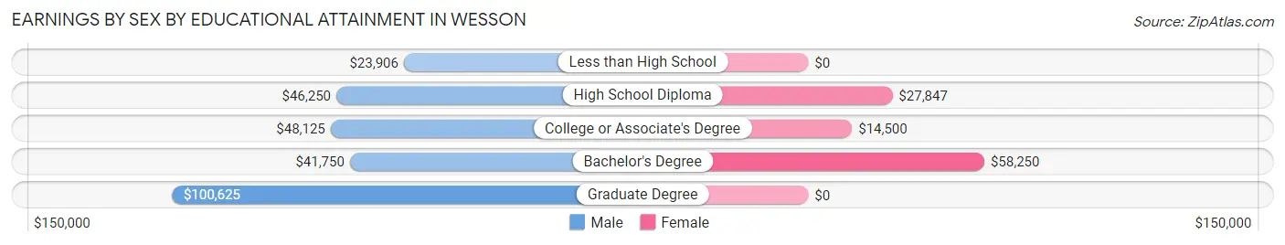 Earnings by Sex by Educational Attainment in Wesson