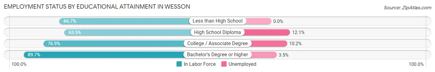 Employment Status by Educational Attainment in Wesson