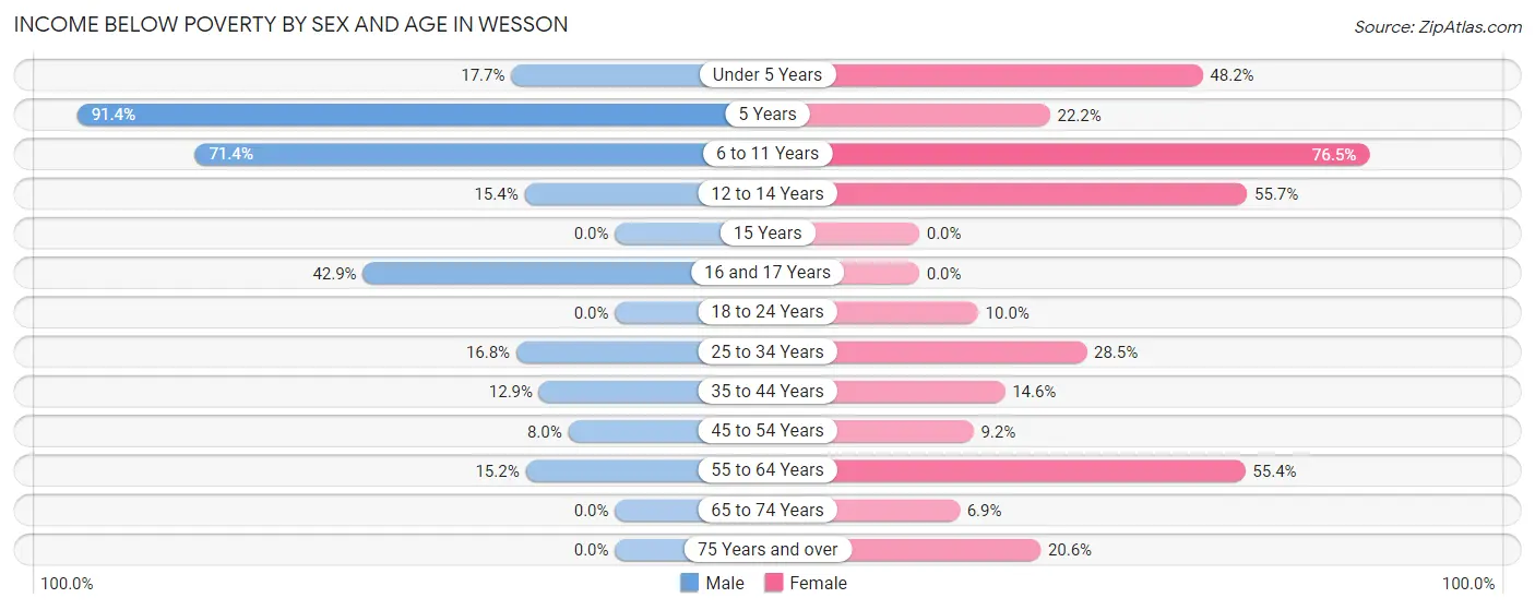 Income Below Poverty by Sex and Age in Wesson
