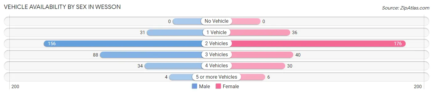 Vehicle Availability by Sex in Wesson