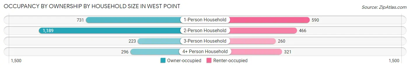 Occupancy by Ownership by Household Size in West Point