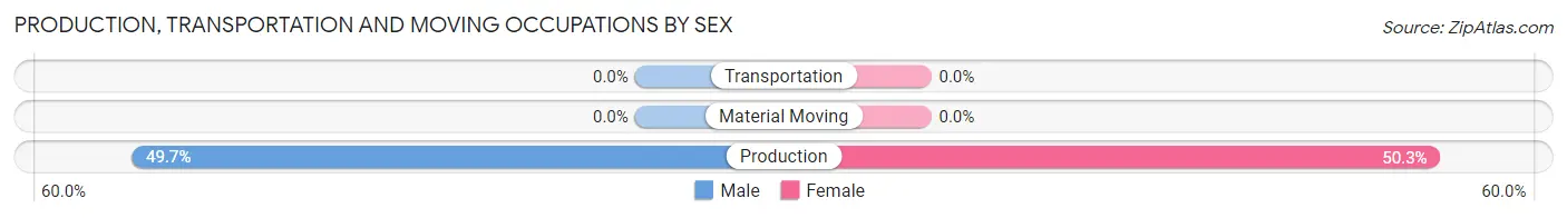 Production, Transportation and Moving Occupations by Sex in Wheeler