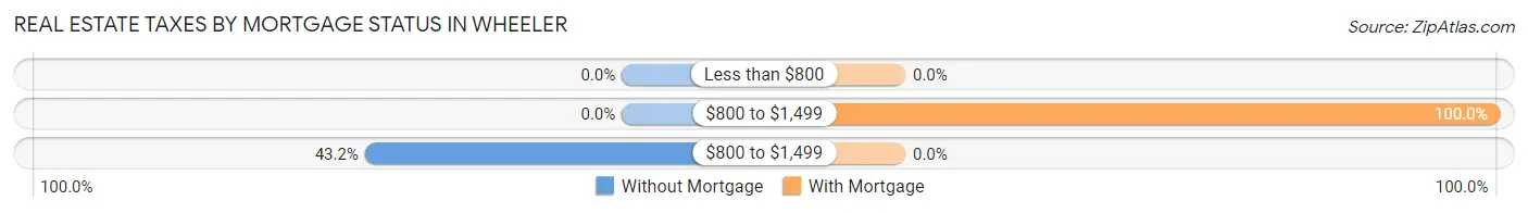 Real Estate Taxes by Mortgage Status in Wheeler