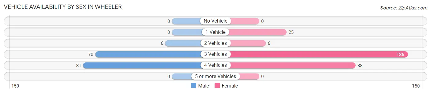 Vehicle Availability by Sex in Wheeler