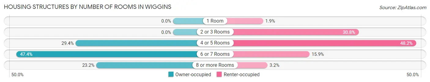 Housing Structures by Number of Rooms in Wiggins
