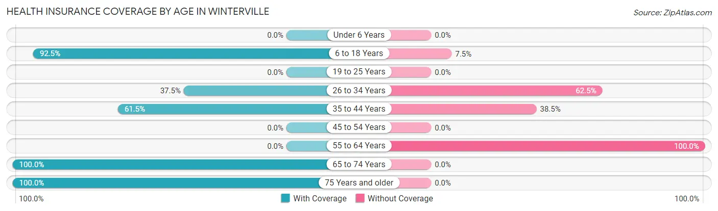 Health Insurance Coverage by Age in Winterville