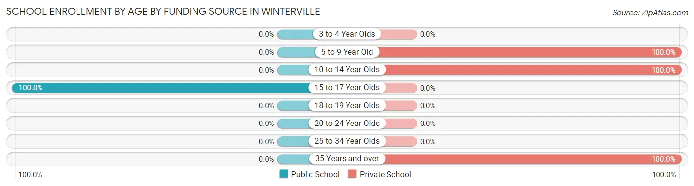 School Enrollment by Age by Funding Source in Winterville
