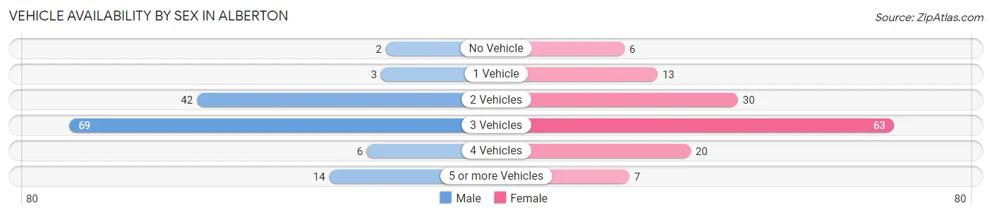 Vehicle Availability by Sex in Alberton