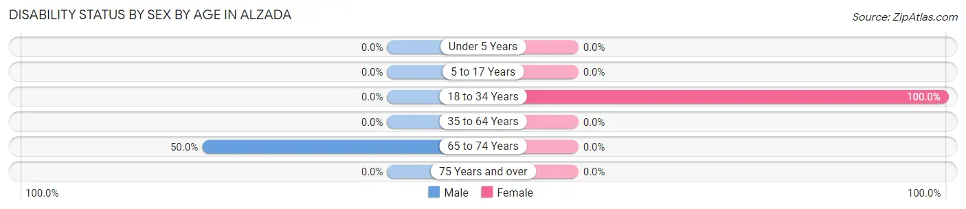 Disability Status by Sex by Age in Alzada