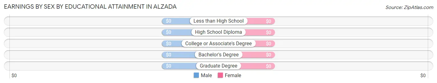 Earnings by Sex by Educational Attainment in Alzada