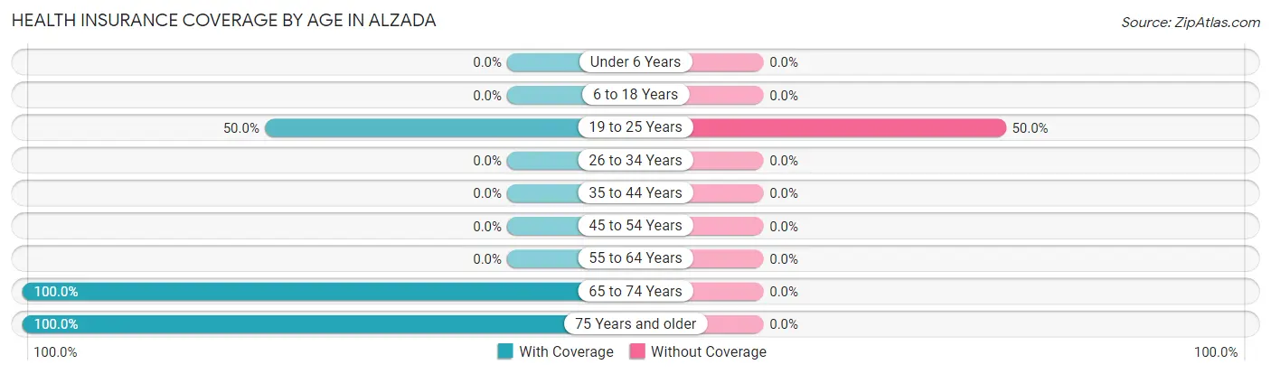 Health Insurance Coverage by Age in Alzada