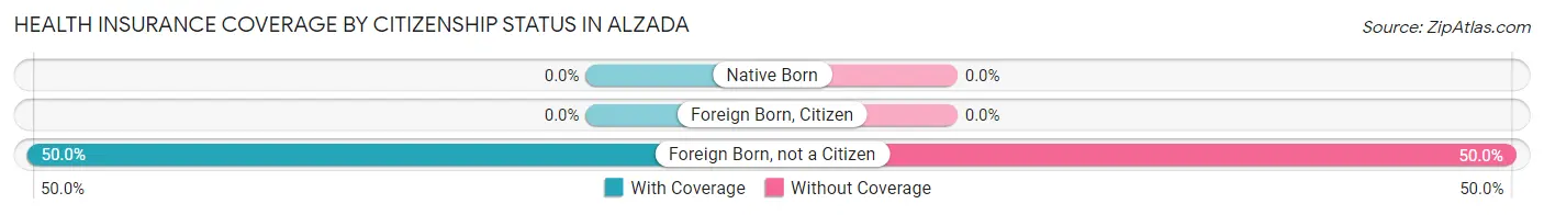Health Insurance Coverage by Citizenship Status in Alzada