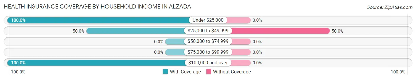 Health Insurance Coverage by Household Income in Alzada