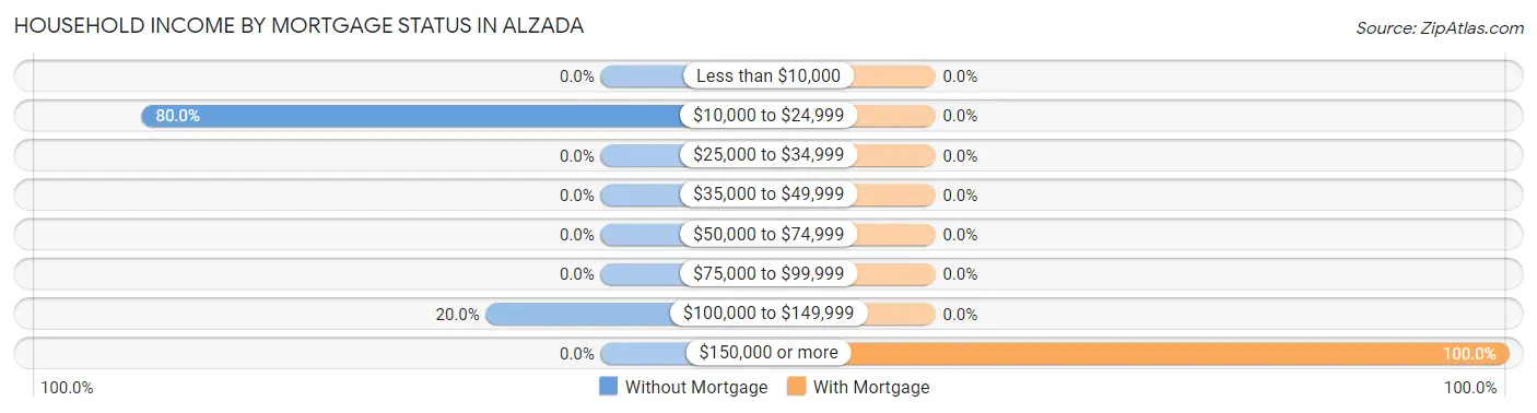 Household Income by Mortgage Status in Alzada