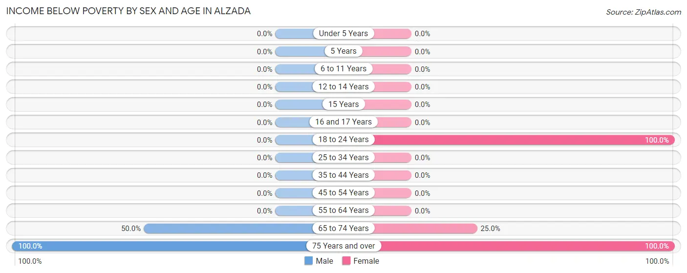 Income Below Poverty by Sex and Age in Alzada