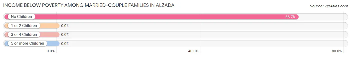 Income Below Poverty Among Married-Couple Families in Alzada