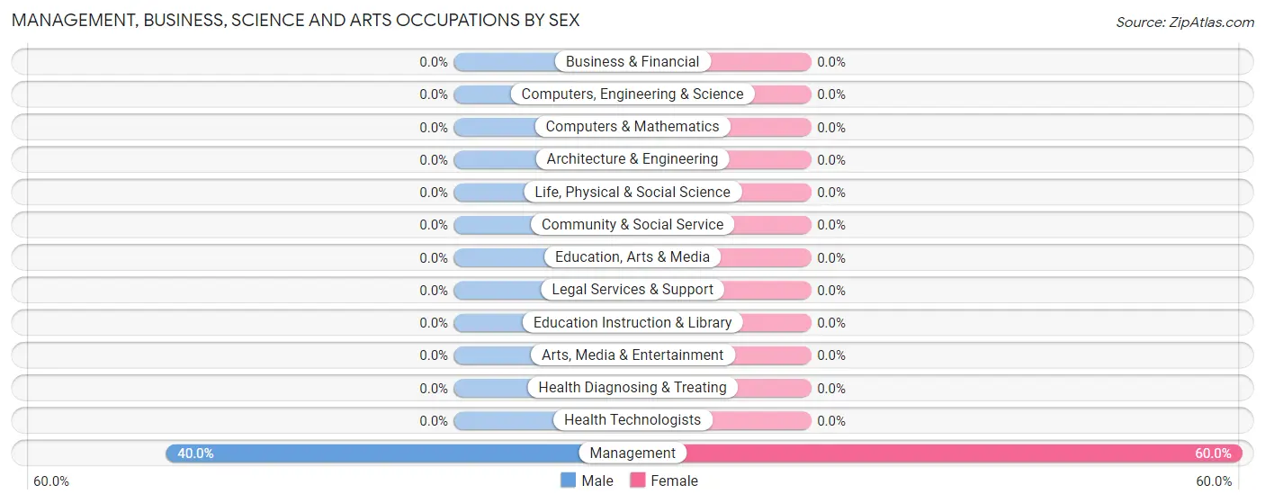 Management, Business, Science and Arts Occupations by Sex in Alzada