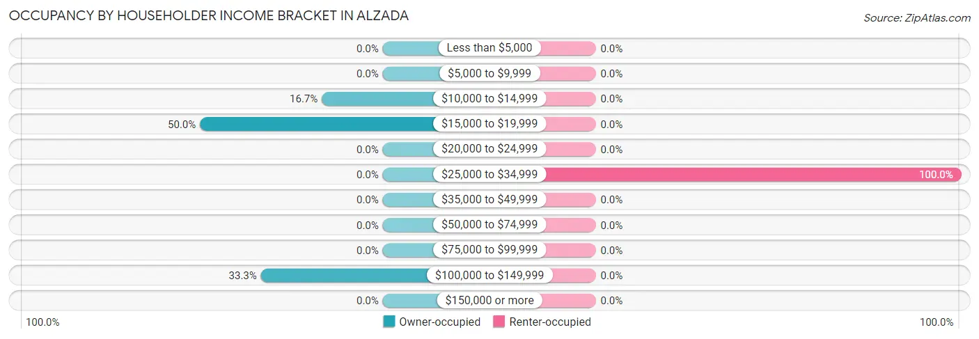 Occupancy by Householder Income Bracket in Alzada