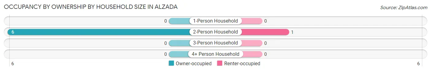Occupancy by Ownership by Household Size in Alzada