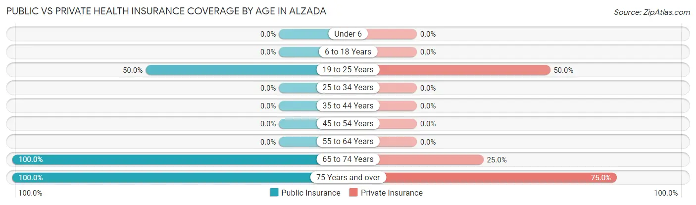 Public vs Private Health Insurance Coverage by Age in Alzada