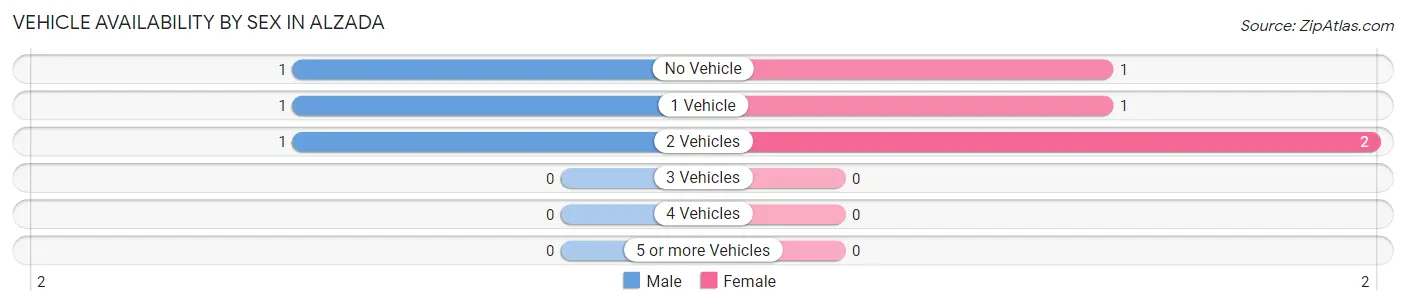 Vehicle Availability by Sex in Alzada