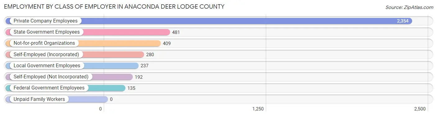 Employment by Class of Employer in Anaconda Deer Lodge County