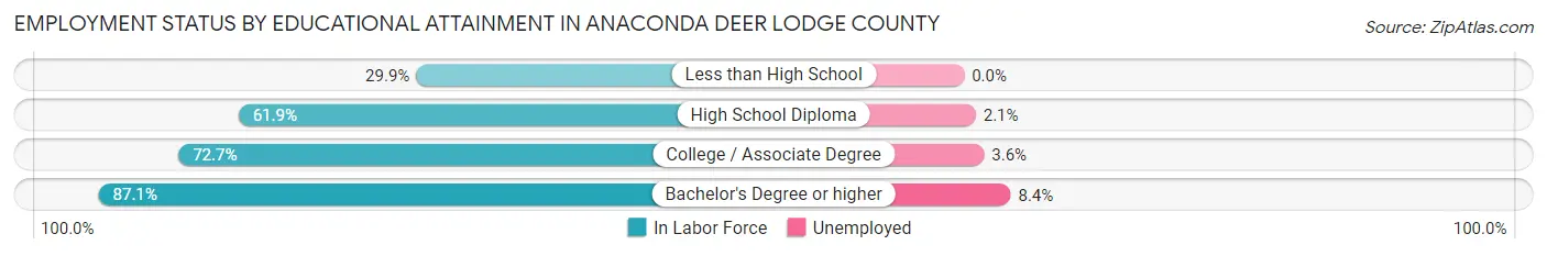 Employment Status by Educational Attainment in Anaconda Deer Lodge County