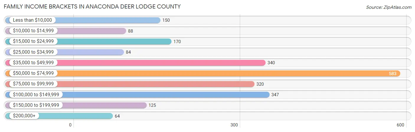 Family Income Brackets in Anaconda Deer Lodge County