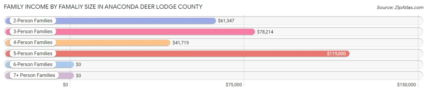 Family Income by Famaliy Size in Anaconda Deer Lodge County