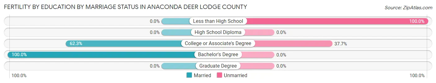 Female Fertility by Education by Marriage Status in Anaconda Deer Lodge County