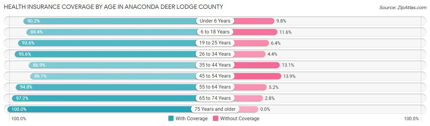 Health Insurance Coverage by Age in Anaconda Deer Lodge County