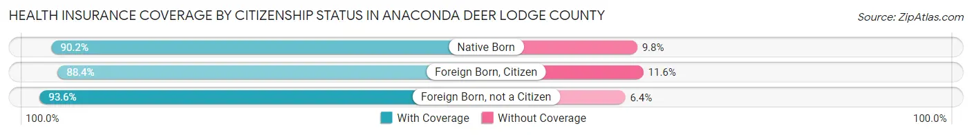 Health Insurance Coverage by Citizenship Status in Anaconda Deer Lodge County