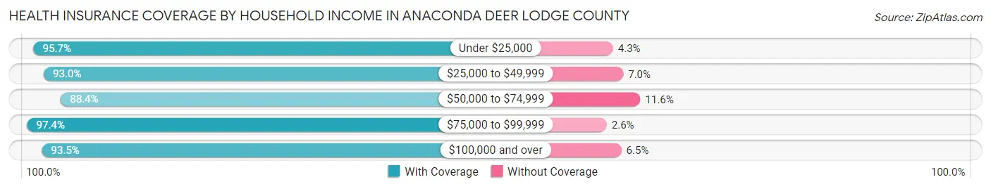 Health Insurance Coverage by Household Income in Anaconda Deer Lodge County