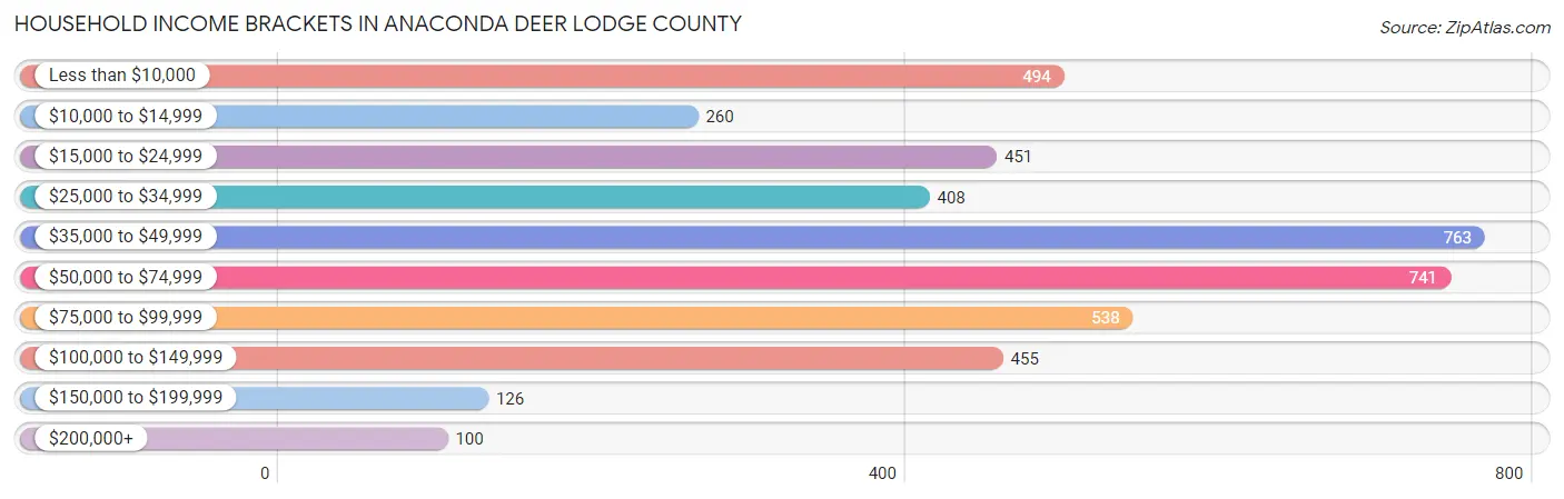 Household Income Brackets in Anaconda Deer Lodge County