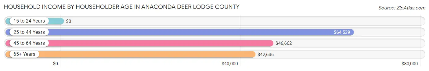 Household Income by Householder Age in Anaconda Deer Lodge County