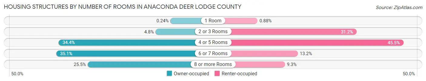 Housing Structures by Number of Rooms in Anaconda Deer Lodge County